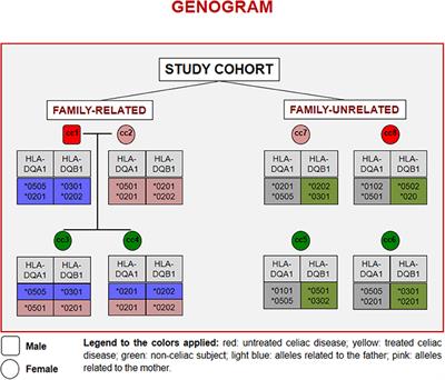 The Transcriptomic Analysis of Circulating Immune Cells in a Celiac Family Unveils Further Insights Into Disease Pathogenesis